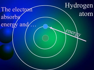 Hydrogen
The electron
absorbs            atom
energy and …
               ener
                   g   y
 