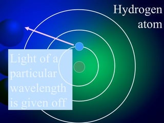 Hydrogen
                   atom

Light of a
particular
wavelength
is given off
 