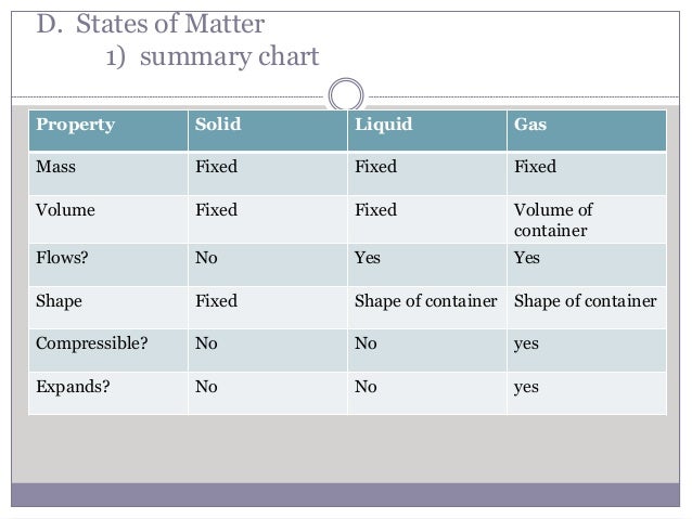 solid liquid gas chart