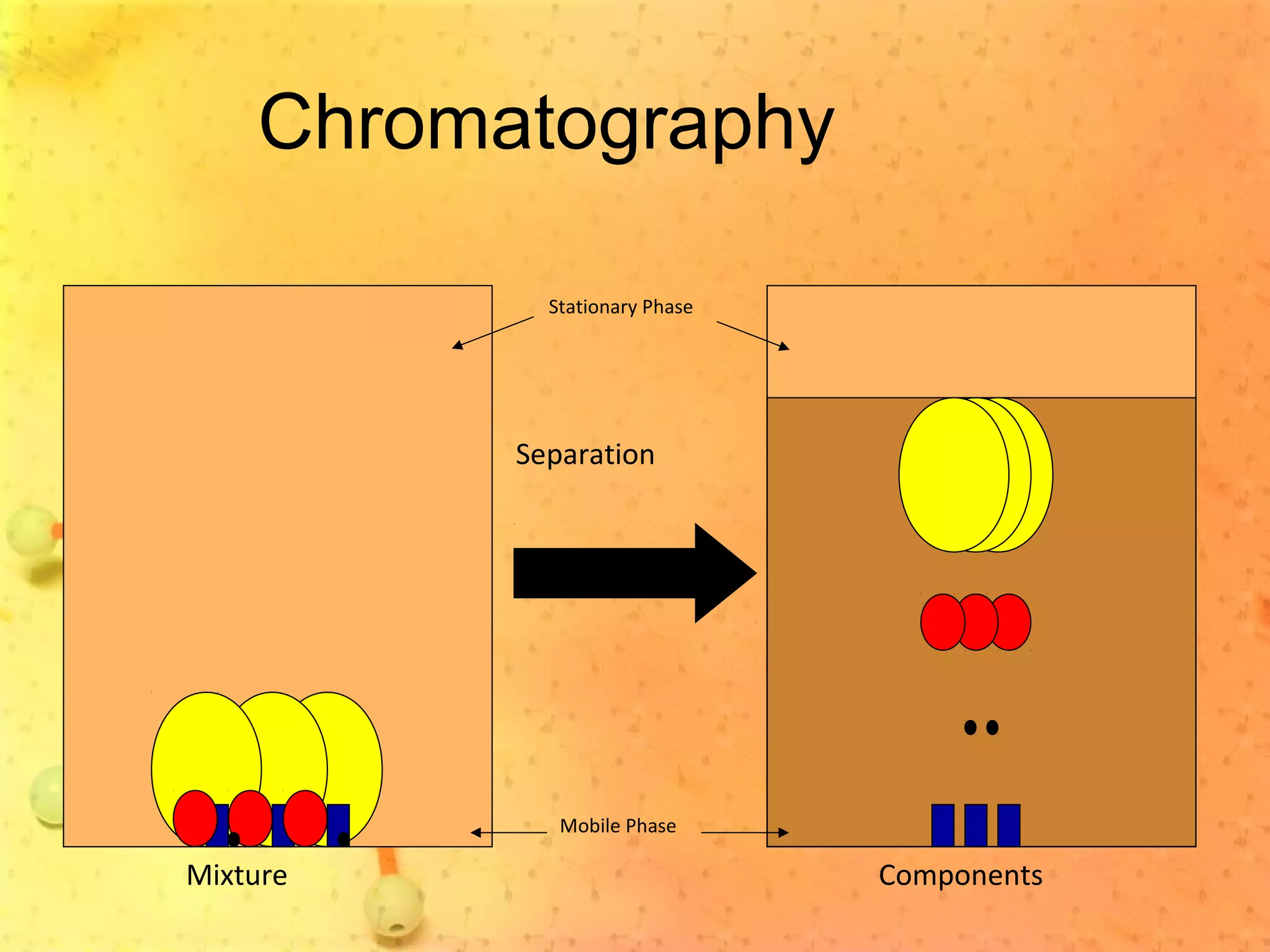 Chromatography
Mixture Components
Separation
Stationary Phase
Mobile Phase
 