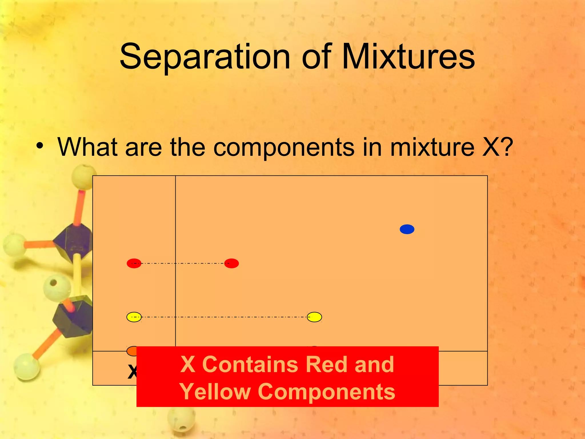 Separation of Mixtures
• What are the components in mixture X?
RedX Yellow BlueX Contains Red and
Yellow Components
 