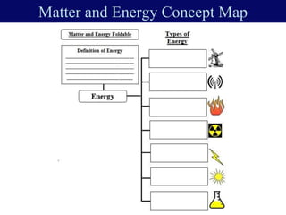 Matter and Energy Concept Map
 