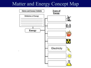 Matter and Energy Concept Map
Electricity
 
