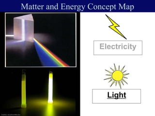 Matter and Energy Concept Map
Light
Electricity
 