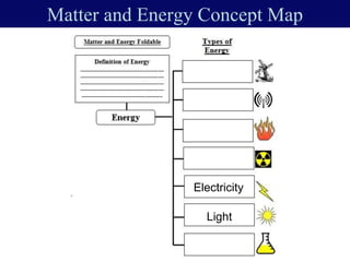 Matter and Energy Concept Map
Electricity
Light
 