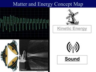 Matter and Energy Concept Map
Kinetic Energy
Sound
 