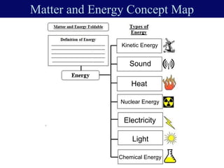 Matter and Energy Concept Map
Electricity
Light
Kinetic Energy
Sound
Nuclear Energy
Heat
Chemical Energy
 