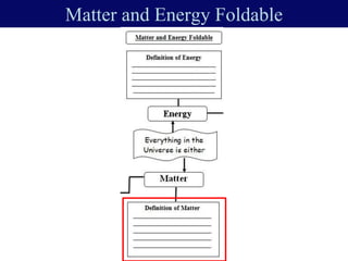 Matter and Energy Foldable
 