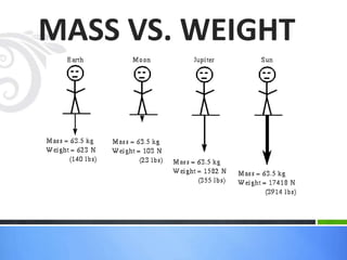 MASS VS. WEIGHT
 
