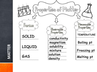 MATTER
SOLID
LIQUID
GAS
conductivity
magnetism
solubility
mixture
TEMPERATURE
Boiling pt
Freezing pt
solution
Melting ptde...
