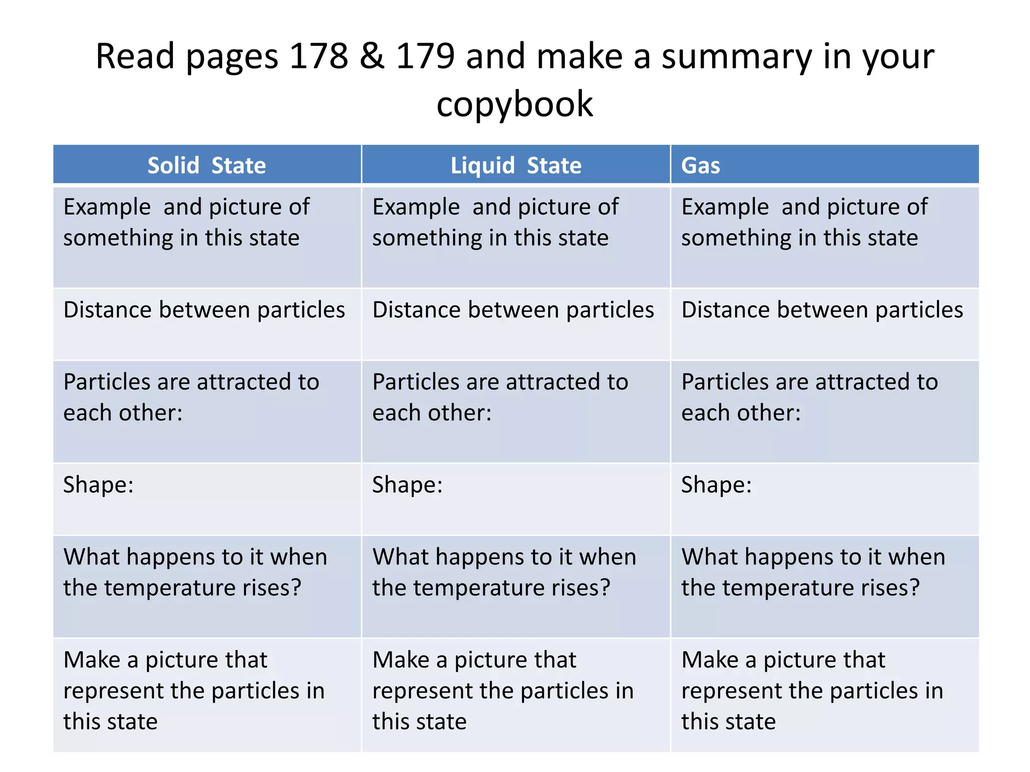Read pages 178 & 179 and make a summary in your
copybook
Solid State Liquid State Gas
Example and picture of
something in this state
Example and picture of
something in this state
Example and picture of
something in this state
Distance between particles Distance between particles Distance between particles
Particles are attracted to
each other:
Particles are attracted to
each other:
Particles are attracted to
each other:
Shape: Shape: Shape:
What happens to it when
the temperature rises?
What happens to it when
the temperature rises?
What happens to it when
the temperature rises?
Make a picture that
represent the particles in
this state
Make a picture that
represent the particles in
this state
Make a picture that
represent the particles in
this state
 