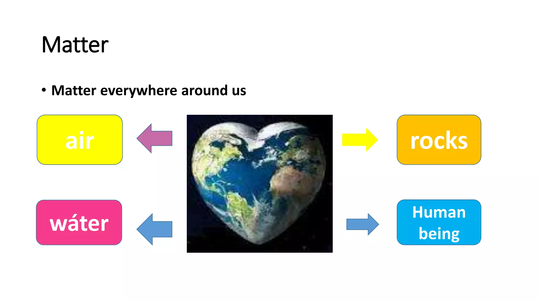 Matter
• Matter everywhere around us
rocks
Human
being
air
wáter
