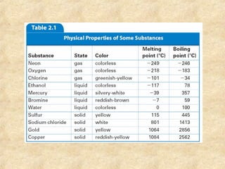 Identifying Substances
 