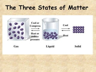 The Three States of Matter
 