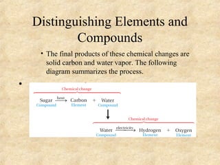 Distinguishing Elements and
Compounds
• The final products of these chemical changes are
solid carbon and water vapor. The following
diagram summarizes the process.
•
 