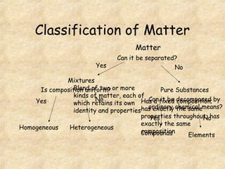 Classification of Matter
Matter
Can it be separated?
Yes No
Pure Substances
Mixtures
Is composition uniform?
Homogeneous Heterogeneous
Yes No Can it be decomposed by
ordinary chemical means?
Yes No
Compounds Elements
Blend of two or more
kinds of matter, each of
which retains its own
identity and properties
Has a fixed composition;
has exactly the same
properties throughout; has
exactly the same
composition
 