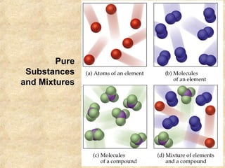 Pure
Substances
and Mixtures
 