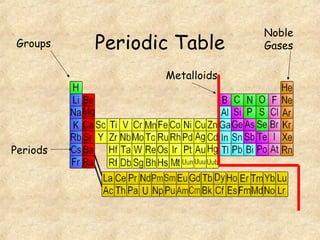 Periodic TableGroups
Periods
Metalloids
Noble
Gases
 