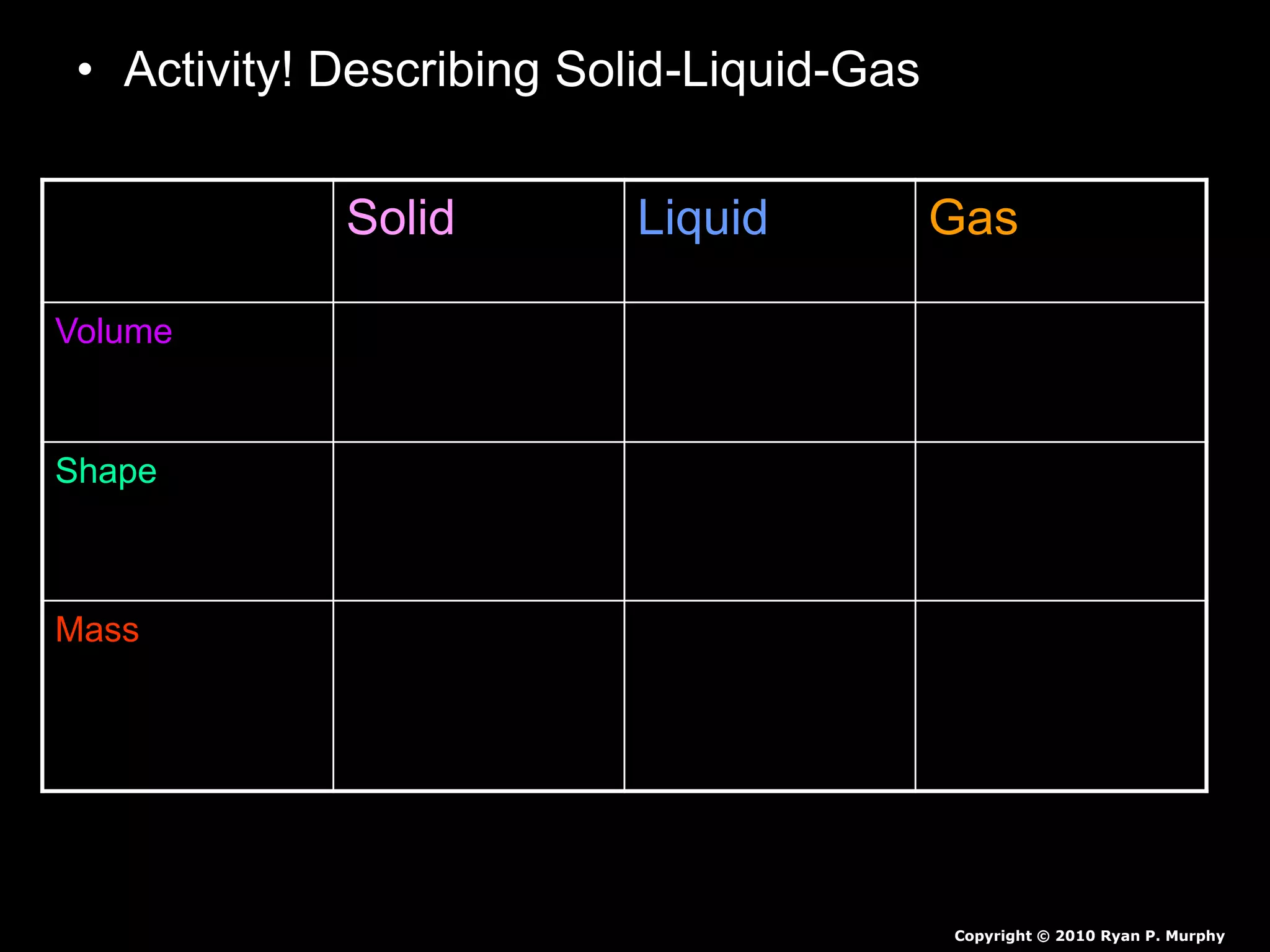 • Activity! Describing Solid-Liquid-Gas
– Possible Answers!
Solid Liquid Gas
Volume Easy to find –
in ml or cm3
Easy to find.
Use graduated
cylinder – ml
Difficult to find in
a classroom .
Shape Many different
forms. Easy to
mold.
Takes shape of
the container.
No Shape 
Mass Generally Heavy
/ Weigh in grams
Easy to find.
Generally
Heavy / Weigh
in grams.
Lighter in mass /
Harder to weigh in
a classroom 
Copyright © 2010 Ryan P. Murphy
 