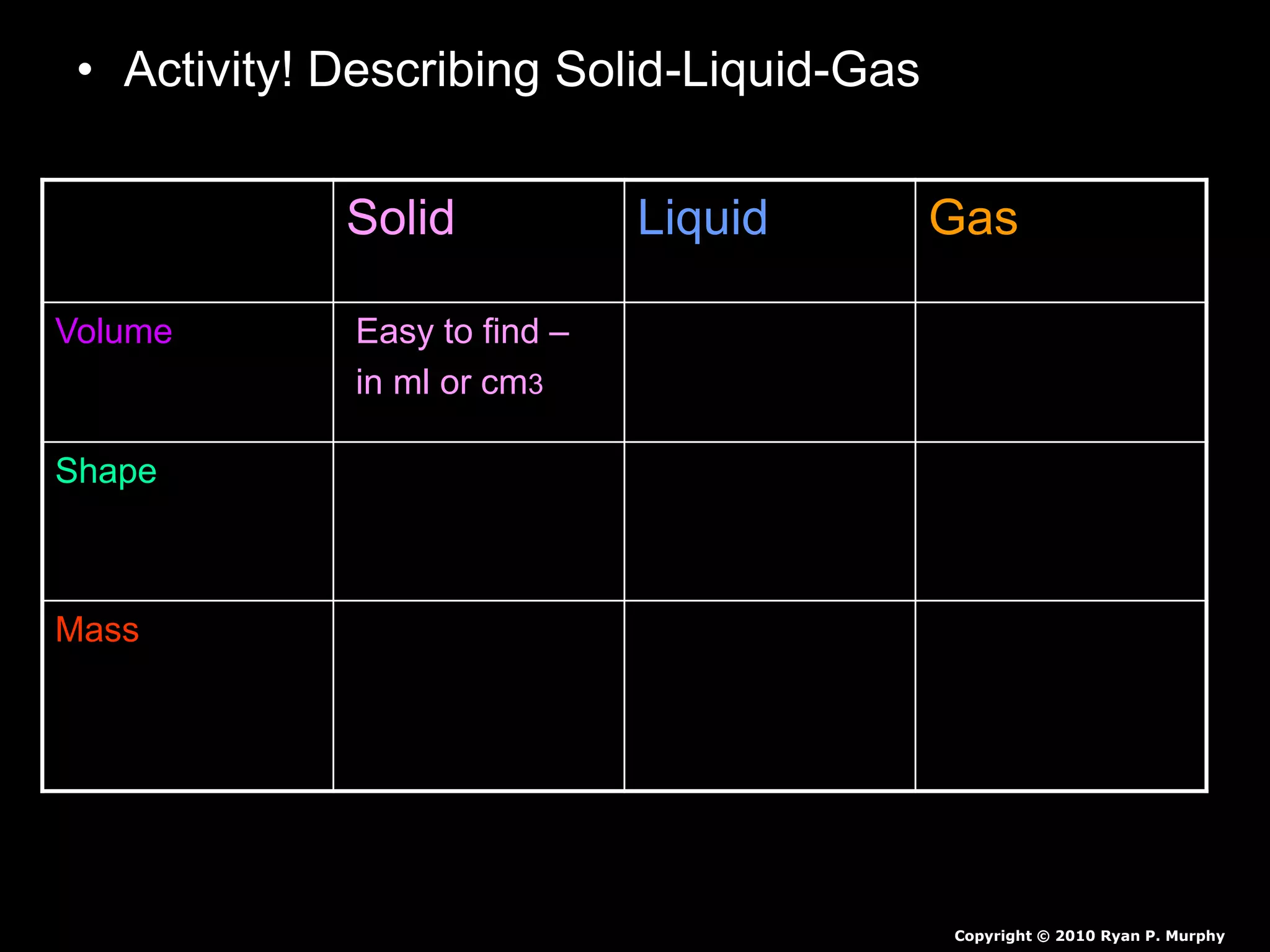 • Activity! Describing Solid-Liquid-Gas
– Possible Answers!
Solid Liquid Gas
Volume Easy to find –
in ml or cm3
Easy to find.
Use graduated
cylinder – ml
Difficult to find in
a classroom .
Shape Many different
forms. Easy to
mold.
Takes shape of
the container.
No Shape 
Mass Generally Heavy
/ Weigh in grams
Easy to find.
Generally
Heavy / Weigh
in grams.
Lighter in mass /
Harder to weigh in
a classroom 
Copyright © 2010 Ryan P. Murphy
 