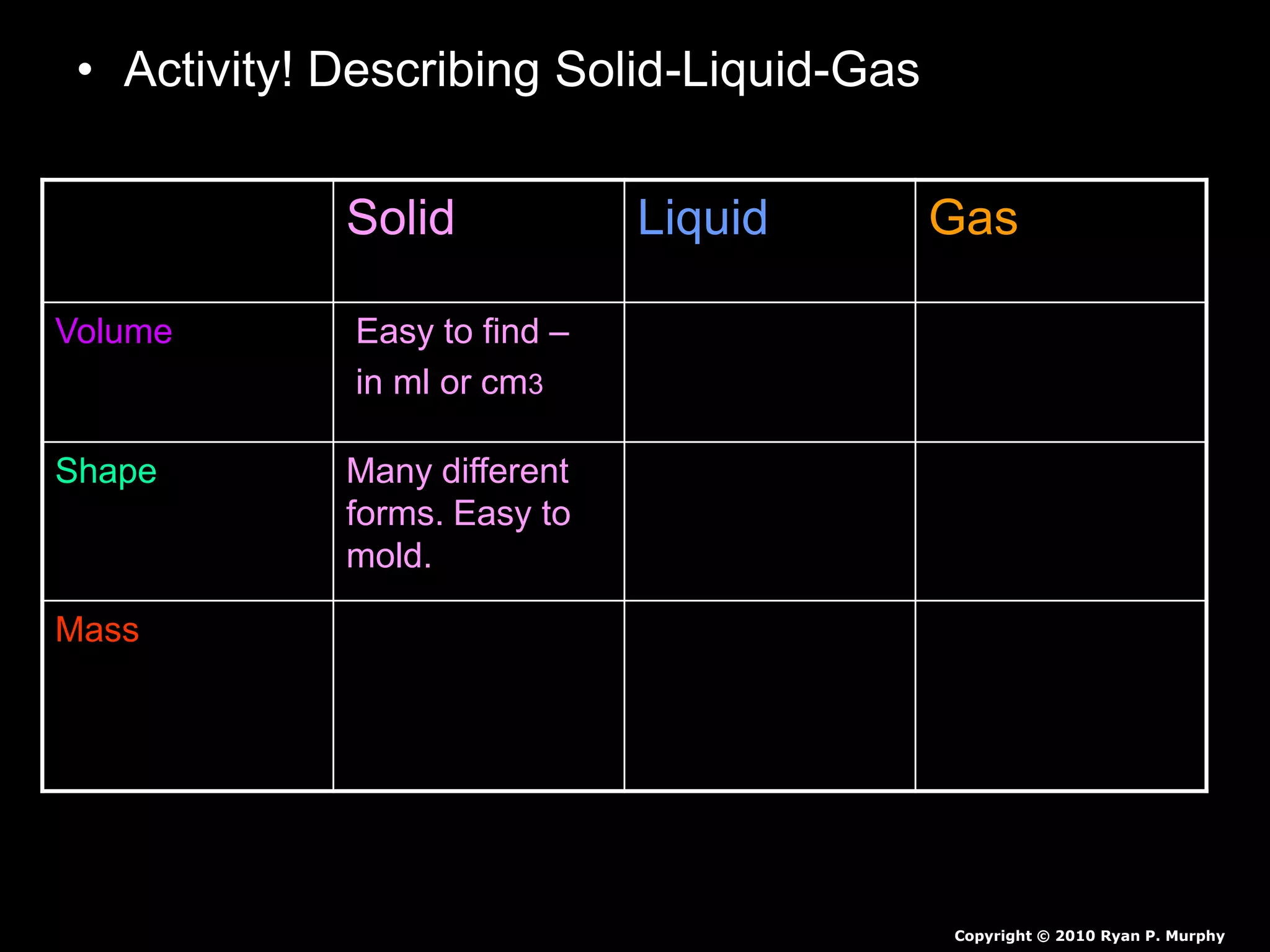 • Activity! Describing Solid-Liquid-Gas
– Possible Answers!
Solid Liquid Gas
Volume Easy to find –
in ml or cm3
Easy to find.
Use graduated
cylinder – ml
Difficult to find in
a classroom .
Shape Many different
forms. Easy to
mold.
Takes shape of
the container.
No Shape 
Mass Generally Heavy
/ Weigh in grams
Easy to find.
Generally
Heavy / Weigh
in grams.
Lighter in mass /
Harder to weigh in
a classroom 
Copyright © 2010 Ryan P. Murphy
 