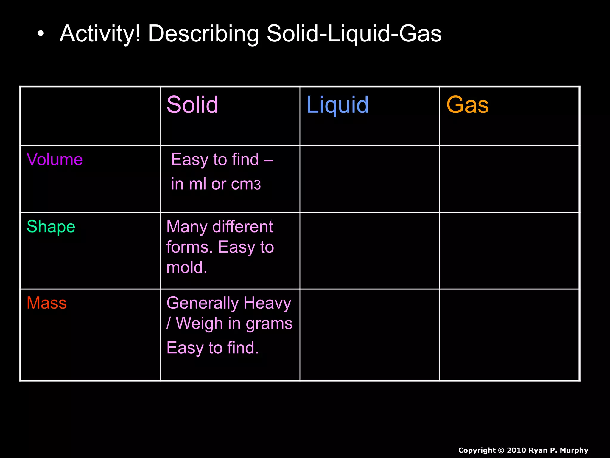 • Activity! Describing Solid-Liquid-Gas
– Possible Answers!
Solid Liquid Gas
Volume Easy to find –
in ml or cm3
Easy to find.
Use graduated
cylinder – ml
Difficult to find in
a classroom .
Shape Many different
forms. Easy to
mold.
Takes shape of
the container.
No Shape 
Mass Generally Heavy
/ Weigh in grams
Easy to find.
Generally
Heavy / Weigh
in grams.
Lighter in mass /
Harder to weigh in
a classroom 
Copyright © 2010 Ryan P. Murphy
 