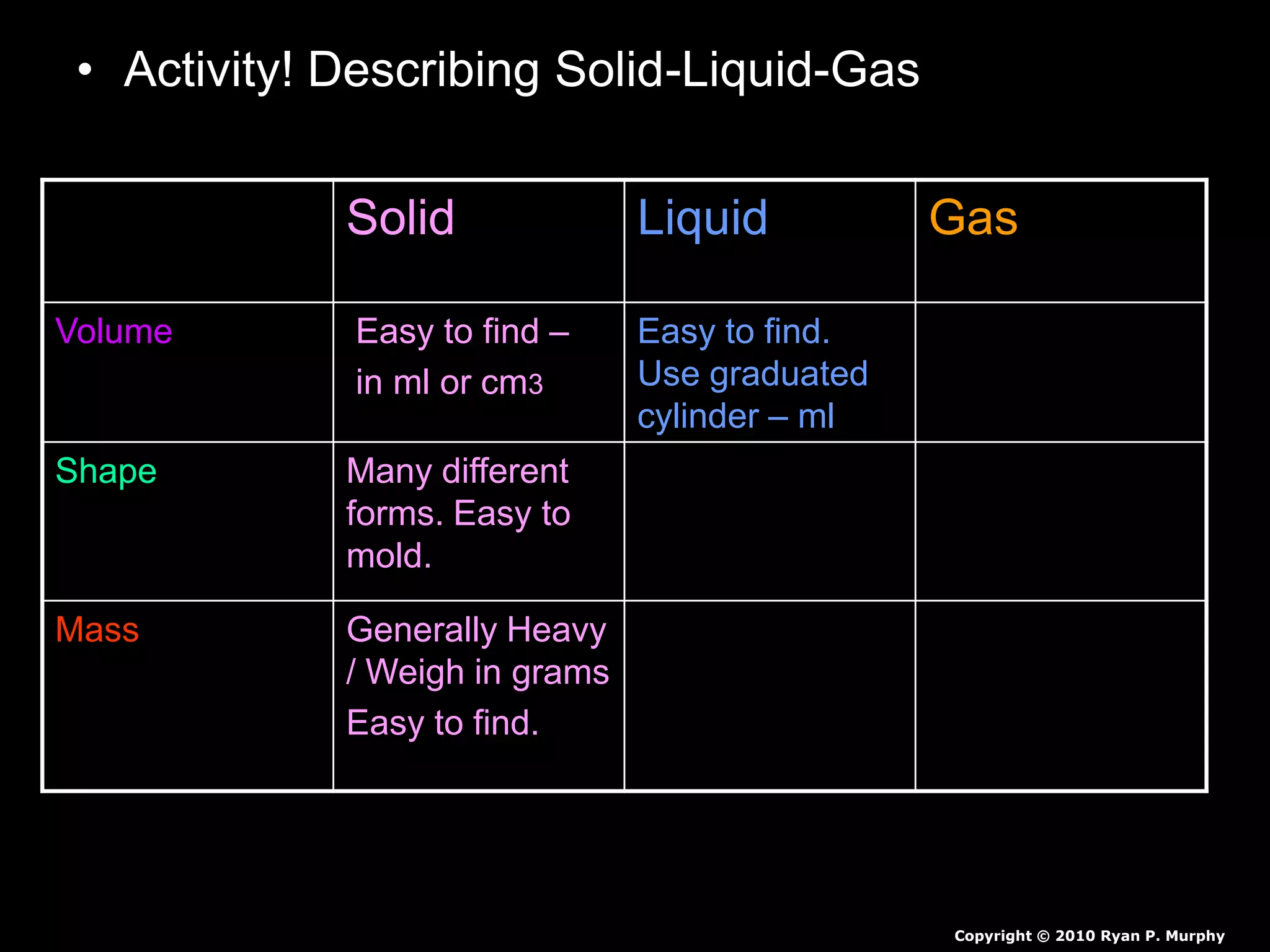 • Activity! Describing Solid-Liquid-Gas
– Possible Answers!
Solid Liquid Gas
Volume Easy to find –
in ml or cm3
Easy to find.
Use graduated
cylinder – ml
Difficult to find in
a classroom .
Shape Many different
forms. Easy to
mold.
Takes shape of
the container.
No Shape 
Mass Generally Heavy
/ Weigh in grams
Easy to find.
Generally
Heavy / Weigh
in grams.
Lighter in mass /
Harder to weigh in
a classroom 
Copyright © 2010 Ryan P. Murphy
 