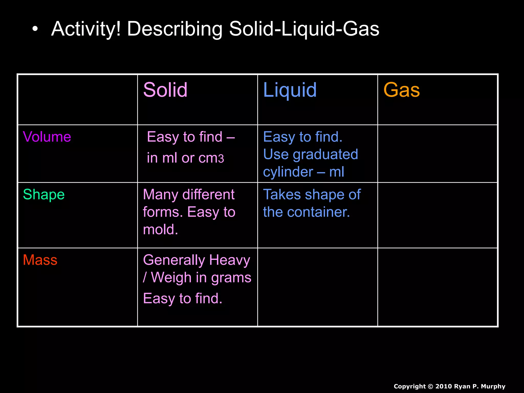 • Activity! Describing Solid-Liquid-Gas
– Possible Answers!
Solid Liquid Gas
Volume Easy to find –
in ml or cm3
Easy to find.
Use graduated
cylinder – ml
Difficult to find in
a classroom .
Shape Many different
forms. Easy to
mold.
Takes shape of
the container.
No Shape 
Mass Generally Heavy
/ Weigh in grams
Easy to find.
Generally
Heavy / Weigh
in grams.
Lighter in mass /
Harder to weigh in
a classroom 
Copyright © 2010 Ryan P. Murphy
 