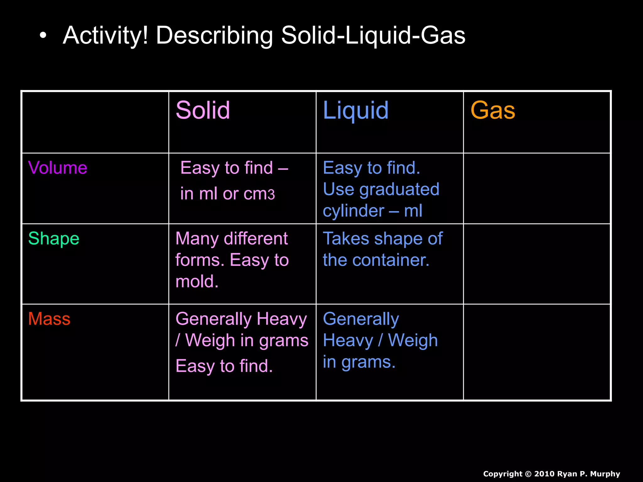 • Activity! Describing Solid-Liquid-Gas
– Possible Answers!
Solid Liquid Gas
Volume Easy to find –
in ml or cm3
Easy to find.
Use graduated
cylinder – ml
Difficult to find in
a classroom .
Shape Many different
forms. Easy to
mold.
Takes shape of
the container.
No Shape 
Mass Generally Heavy
/ Weigh in grams
Easy to find.
Generally
Heavy / Weigh
in grams.
Lighter in mass /
Harder to weigh in
a classroom 
Copyright © 2010 Ryan P. Murphy
 