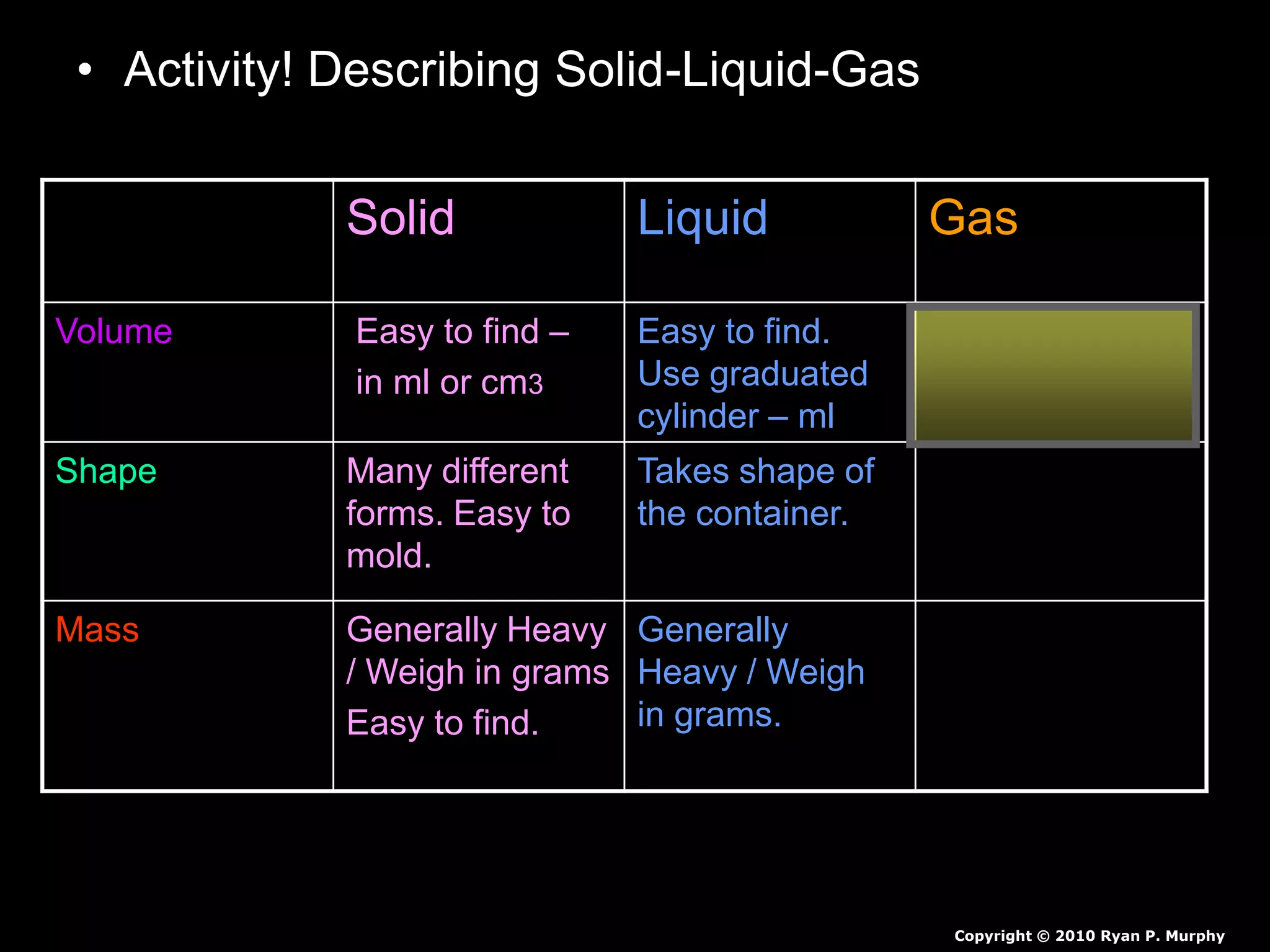 • Activity! Describing Solid-Liquid-Gas
– Possible Answers!
Solid Liquid Gas
Volume Easy to find –
in ml or cm3
Easy to find.
Use graduated
cylinder – ml
Difficult to find in
a classroom .
Shape Many different
forms. Easy to
mold.
Takes shape of
the container.
No Shape 
Mass Generally Heavy
/ Weigh in grams
Easy to find.
Generally
Heavy / Weigh
in grams.
Lighter in mass /
Harder to weigh in
a classroom 
Copyright © 2010 Ryan P. Murphy
 