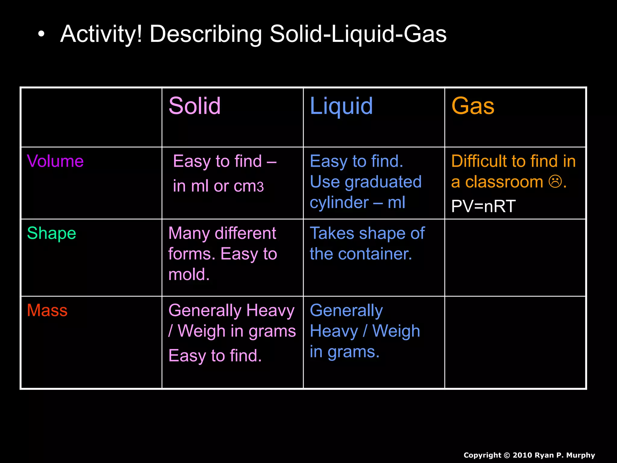 • Activity! Describing Solid-Liquid-Gas
– Possible Answers!
Solid Liquid Gas
Volume Easy to find –
in ml or cm3
Easy to find.
Use graduated
cylinder – ml
Difficult to find in
a classroom .
PV=nRT
Shape Many different
forms. Easy to
mold.
Takes shape of
the container.
No Shape 
Mass Generally Heavy
/ Weigh in grams
Easy to find.
Generally
Heavy / Weigh
in grams.
Lighter in mass /
Harder to weigh in
a classroom 
Copyright © 2010 Ryan P. Murphy
 