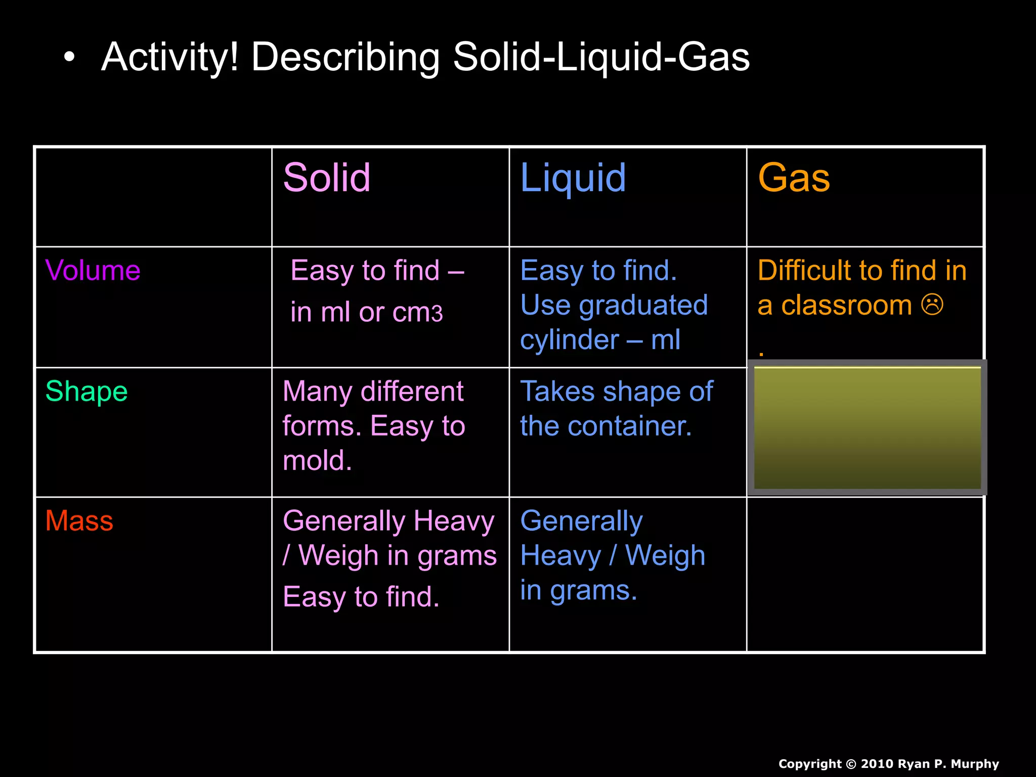 • Activity! Describing Solid-Liquid-Gas
– Possible Answers!
Solid Liquid Gas
Volume Easy to find –
in ml or cm3
Easy to find.
Use graduated
cylinder – ml
Difficult to find in
a classroom 
.
Shape Many different
forms. Easy to
mold.
Takes shape of
the container.
No Shape 
Mass Generally Heavy
/ Weigh in grams
Easy to find.
Generally
Heavy / Weigh
in grams.
Lighter in mass /
Harder to weigh in
a classroom 
Copyright © 2010 Ryan P. Murphy
 