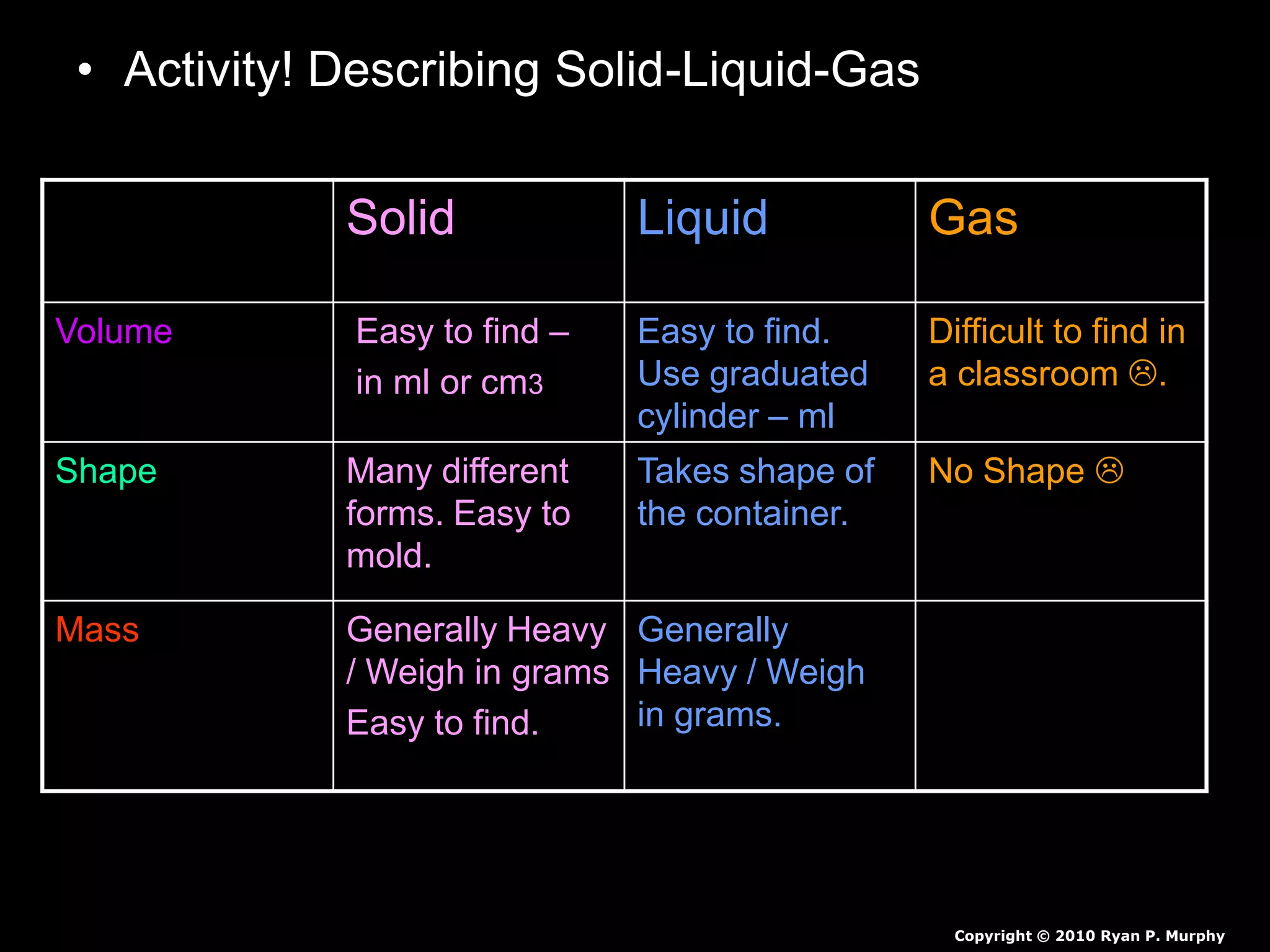 • Activity! Describing Solid-Liquid-Gas
– Possible Answers!
Solid Liquid Gas
Volume Easy to find –
in ml or cm3
Easy to find.
Use graduated
cylinder – ml
Difficult to find in
a classroom .
Shape Many different
forms. Easy to
mold.
Takes shape of
the container.
No Shape 
Mass Generally Heavy
/ Weigh in grams
Easy to find.
Generally
Heavy / Weigh
in grams.
Lighter in mass /
Harder to weigh in
a classroom 
Copyright © 2010 Ryan P. Murphy
 