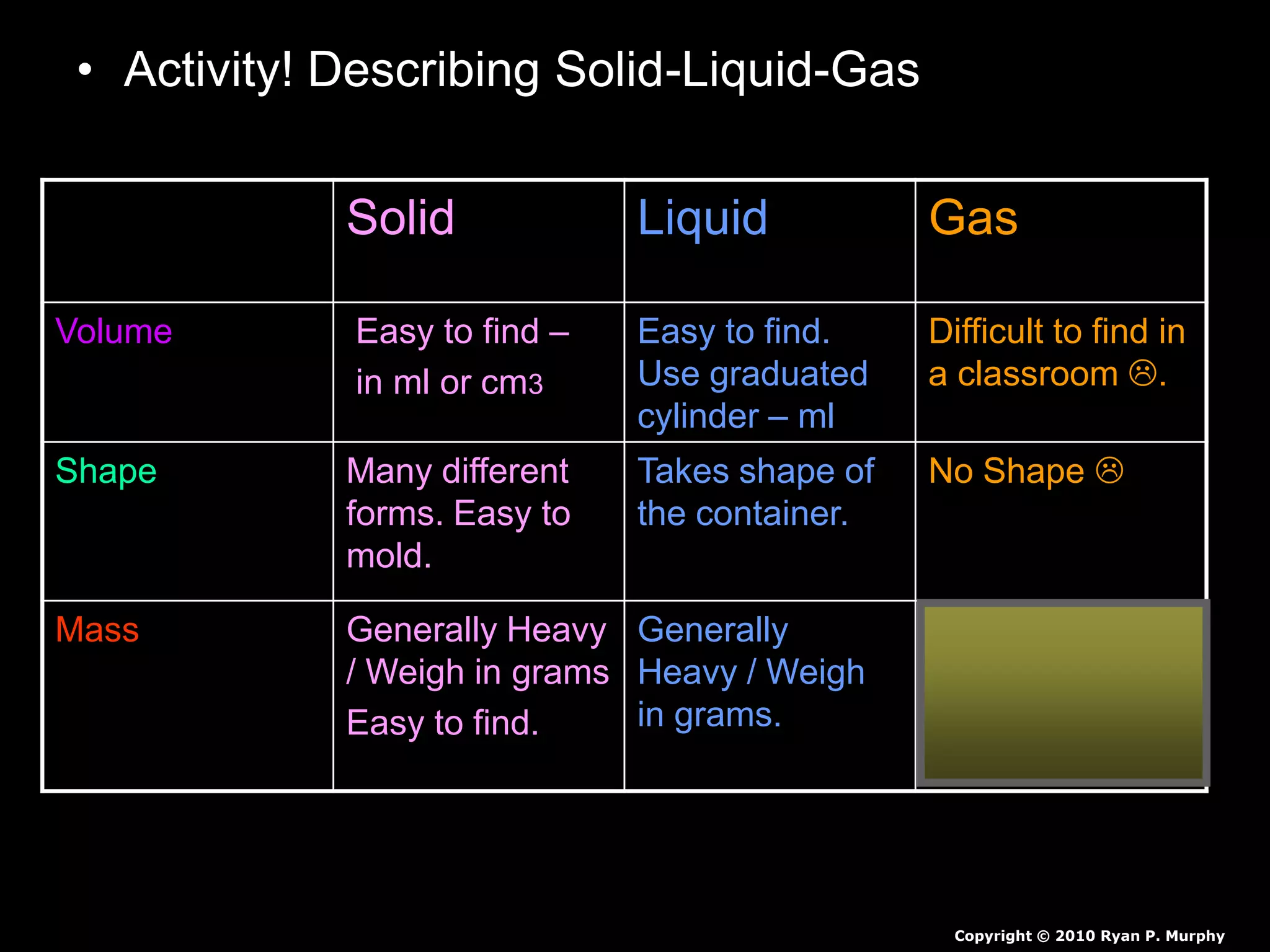 • Activity! Describing Solid-Liquid-Gas
– Possible Answers!
Solid Liquid Gas
Volume Easy to find –
in ml or cm3
Easy to find.
Use graduated
cylinder – ml
Difficult to find in
a classroom .
Shape Many different
forms. Easy to
mold.
Takes shape of
the container.
No Shape 
Mass Generally Heavy
/ Weigh in grams
Easy to find.
Generally
Heavy / Weigh
in grams.
Lighter in mass /
Harder to weigh in
a classroom 
Copyright © 2010 Ryan P. Murphy
 