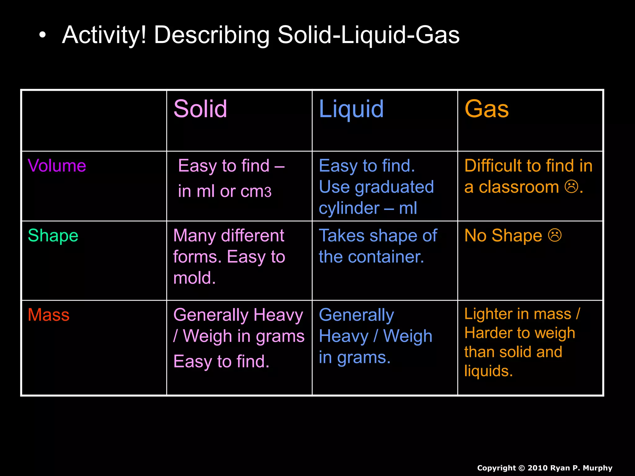 • Activity! Describing Solid-Liquid-Gas
– Possible Answers!
Solid Liquid Gas
Volume Easy to find –
in ml or cm3
Easy to find.
Use graduated
cylinder – ml
Difficult to find in
a classroom .
Shape Many different
forms. Easy to
mold.
Takes shape of
the container.
No Shape 
Mass Generally Heavy
/ Weigh in grams
Easy to find.
Generally
Heavy / Weigh
in grams.
Lighter in mass /
Harder to weigh
than solid and
liquids.
Copyright © 2010 Ryan P. Murphy
 