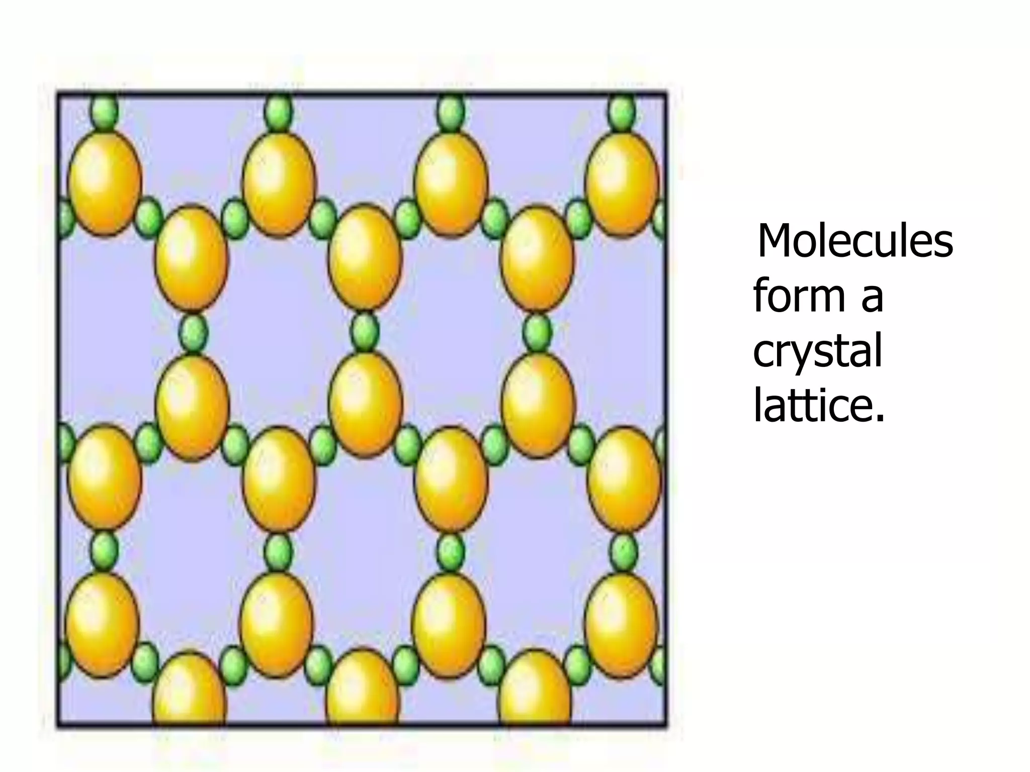 Molecules
form a
crystal
lattice.
 