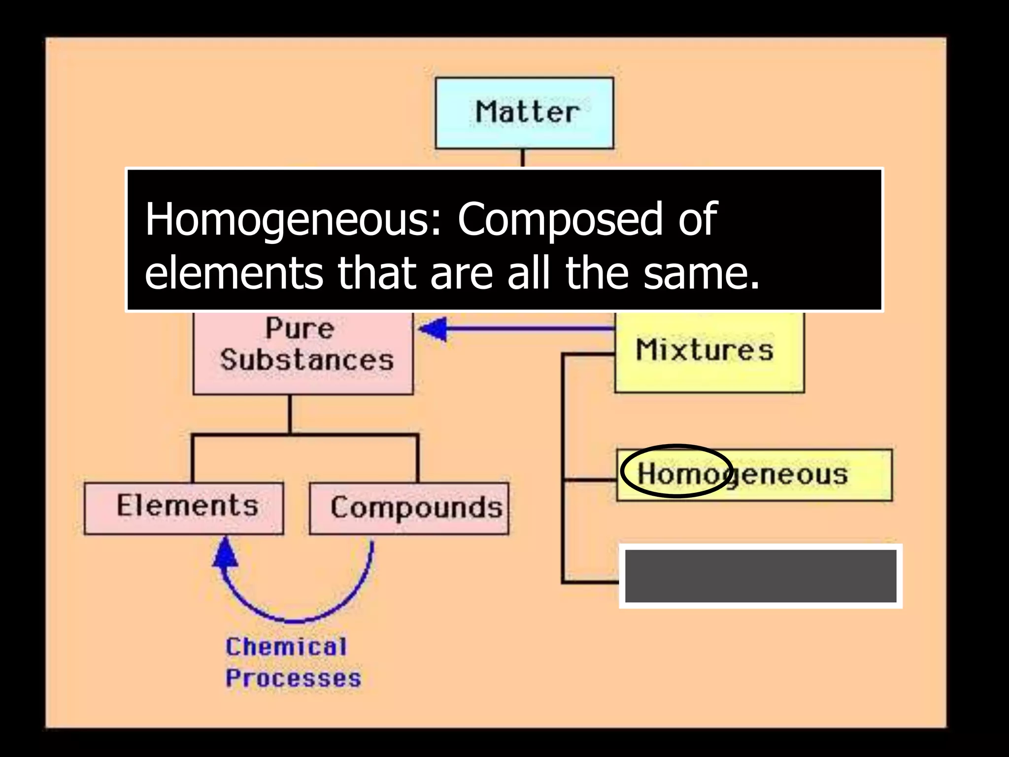Homogeneous: Composed of
elements that are all the same.
 