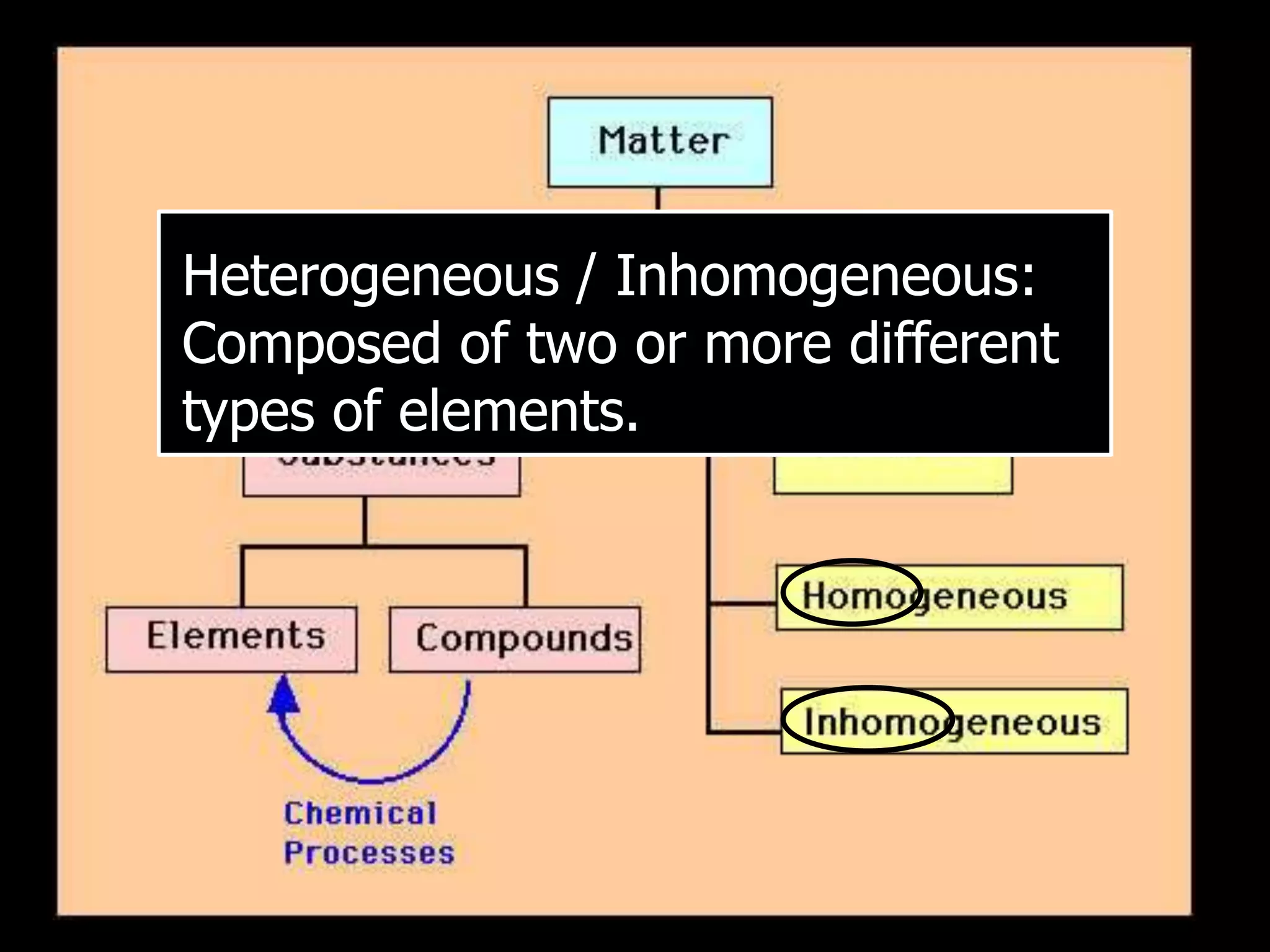 Heterogeneous / Inhomogeneous:
Composed of two or more different
types of elements.
 
