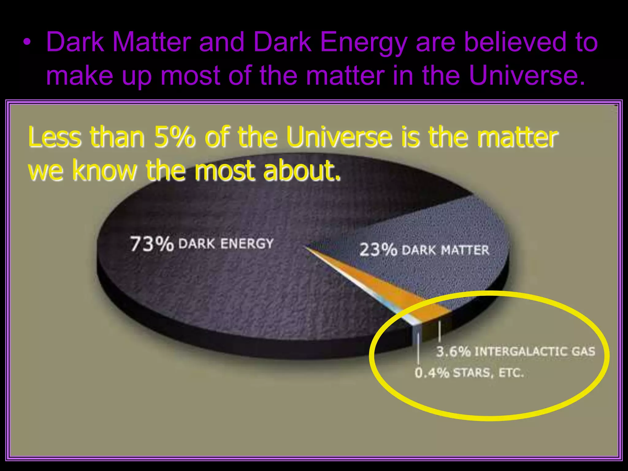 • Dark Matter and Dark Energy are believed to
make up most of the matter in the Universe.
Less than 5% of the Universe is the matter
we know the most about.
 