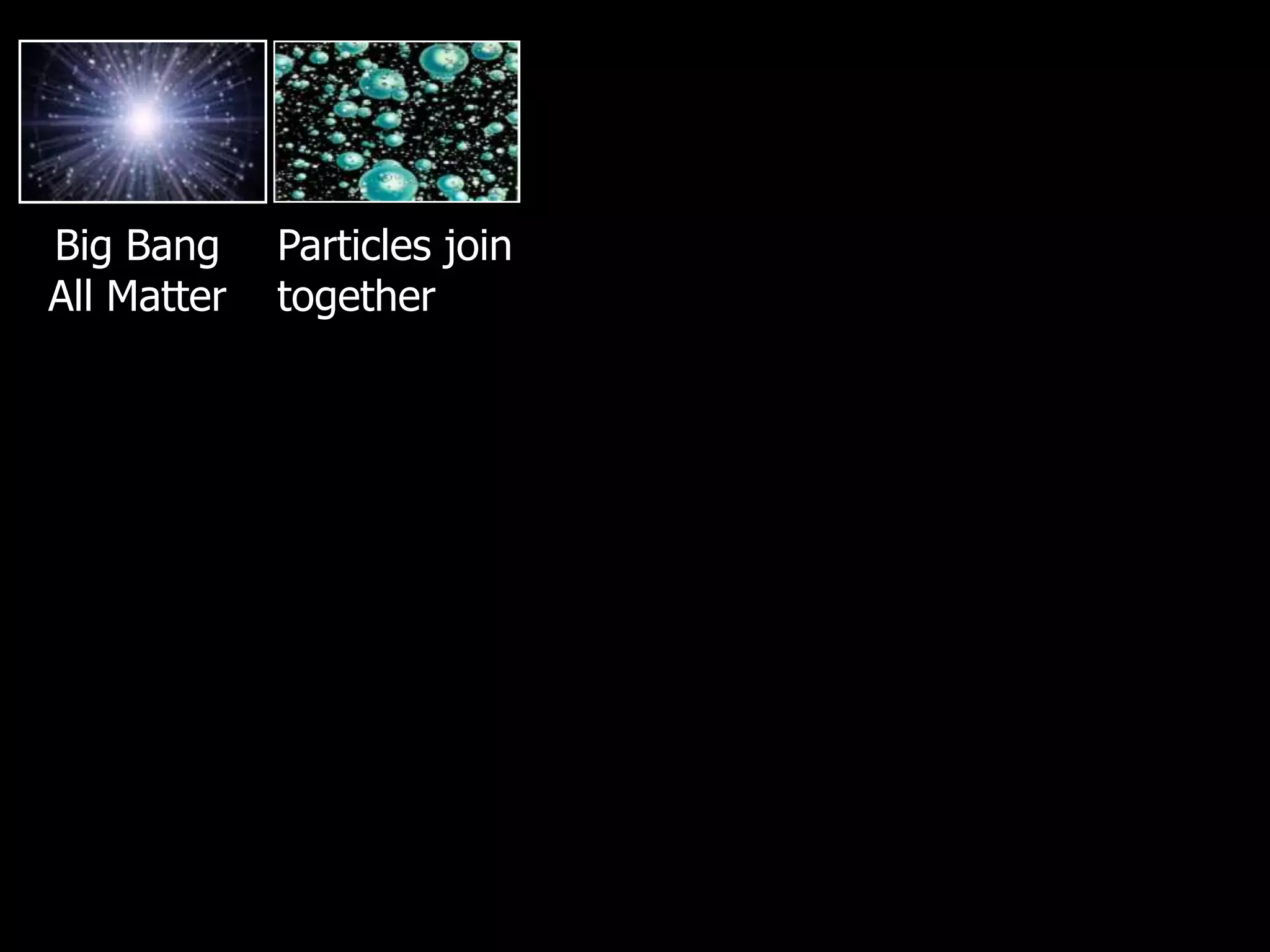 Big Bang
All Matter
Particles join
together
 