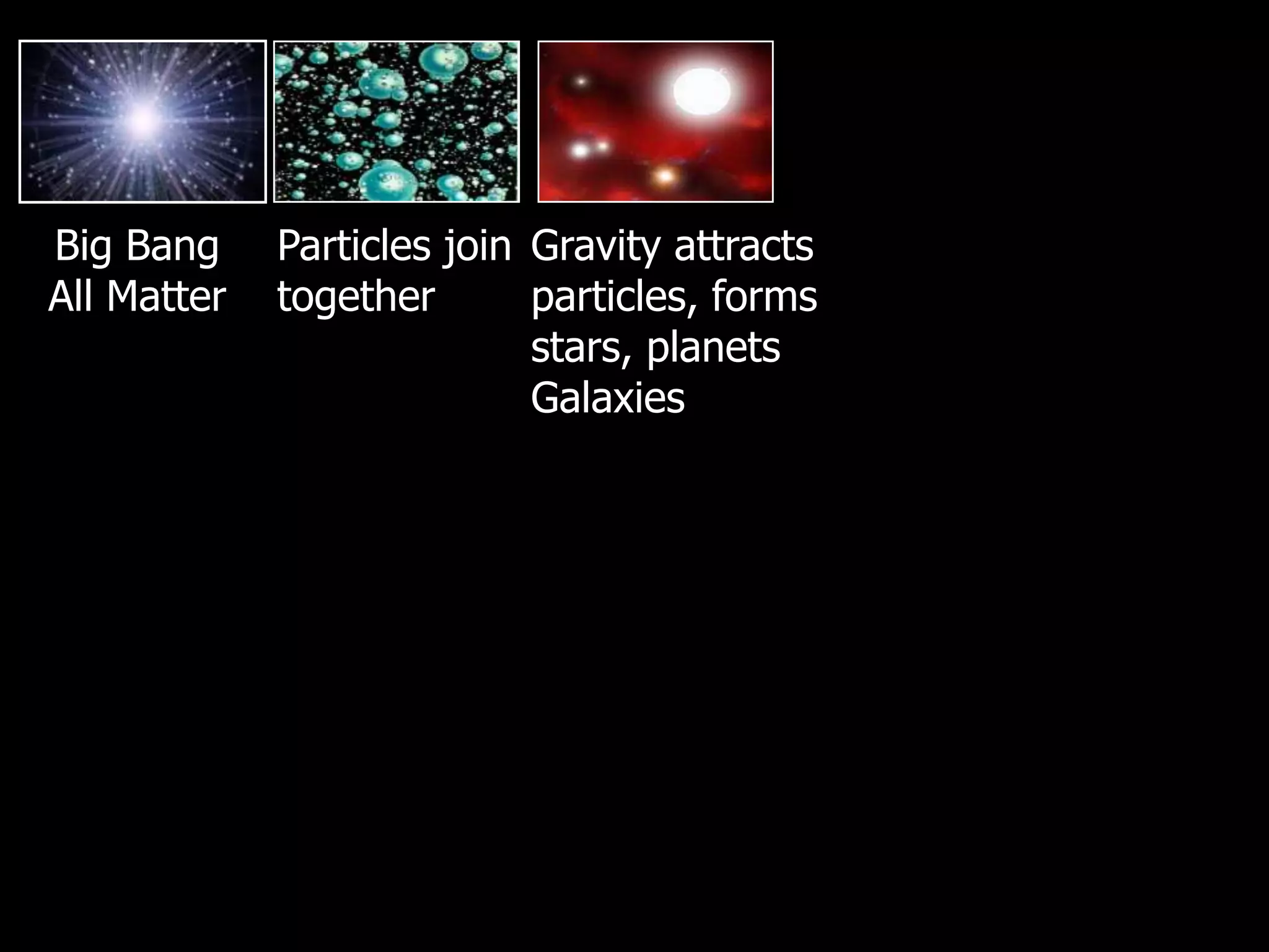 Big Bang
All Matter
Particles join
together
Gravity attracts
particles, forms
stars, planets
Galaxies
 