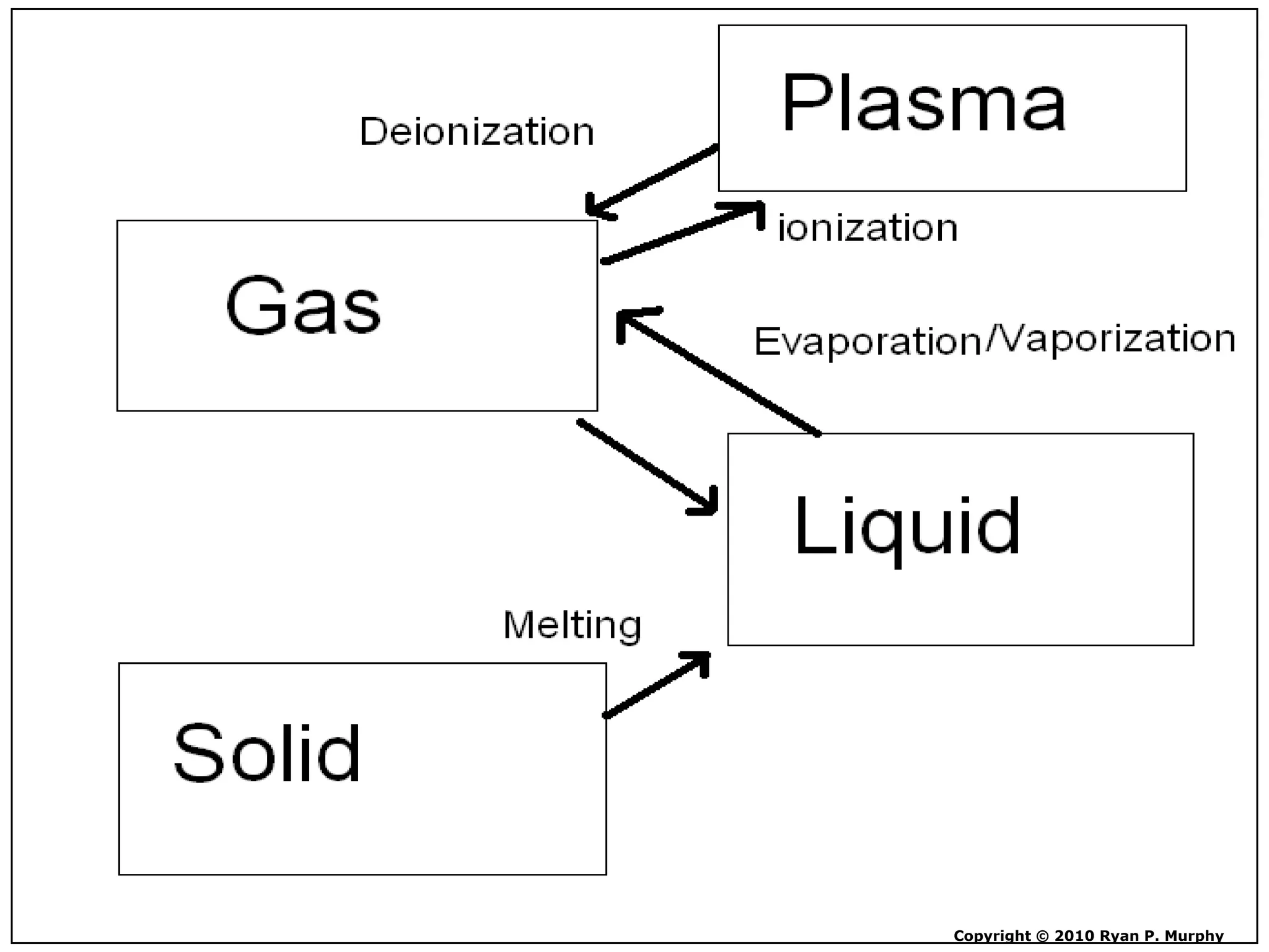 Copyright © 2010 Ryan P. Murphy
 