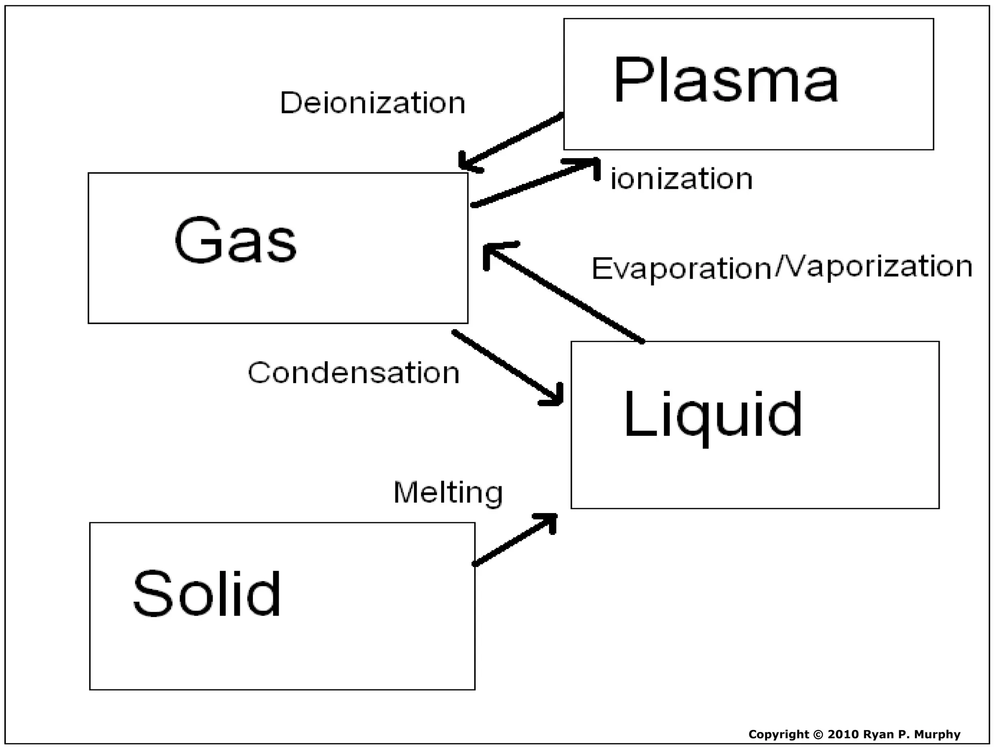 Copyright © 2010 Ryan P. Murphy
 