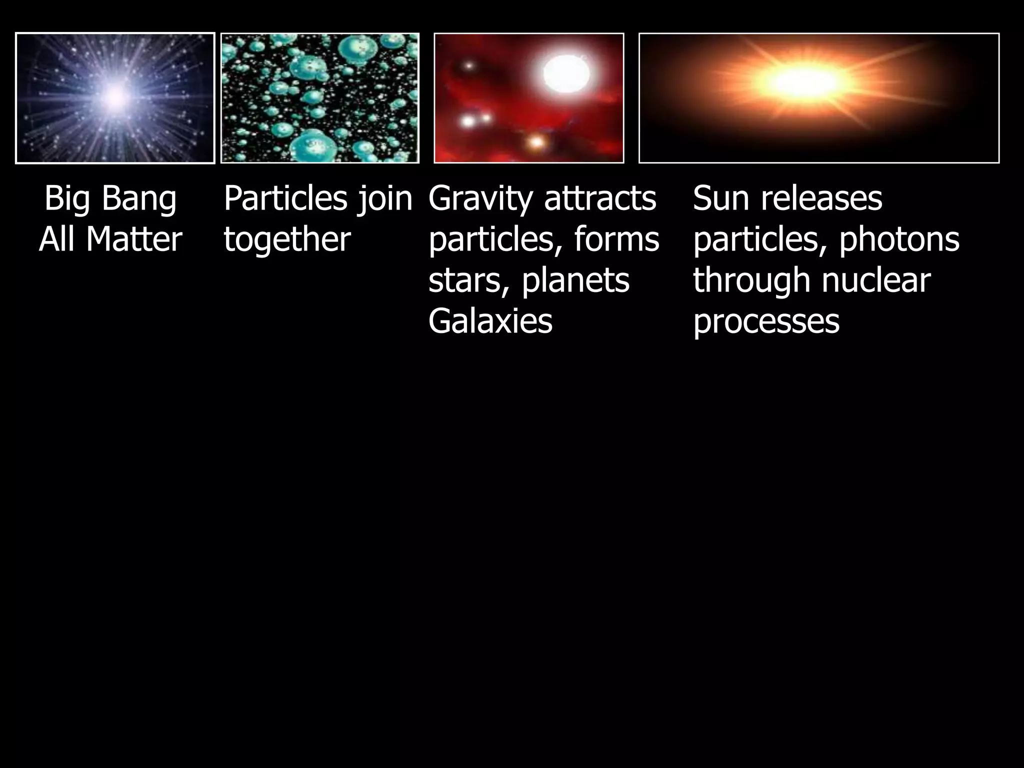 Big Bang
All Matter
Particles join
together
Gravity attracts
particles, forms
stars, planets
Galaxies
Sun releases
particles, photons
through nuclear
processes
 
