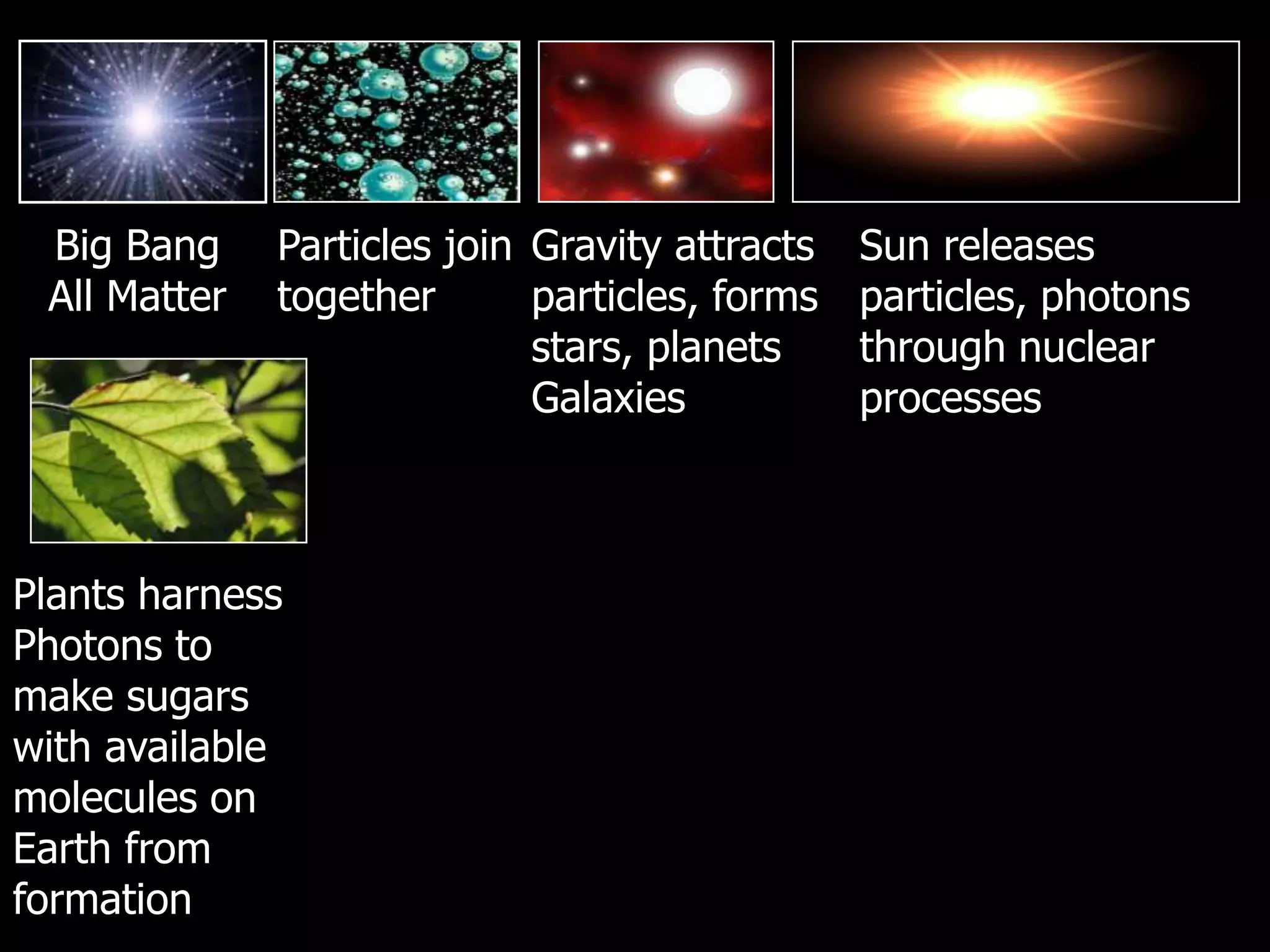 Big Bang
All Matter
Particles join
together
Gravity attracts
particles, forms
stars, planets
Galaxies
Sun releases
particles, photons
through nuclear
processes
Plants harness
Photons to
make sugars
with available
molecules on
Earth from
formation
 