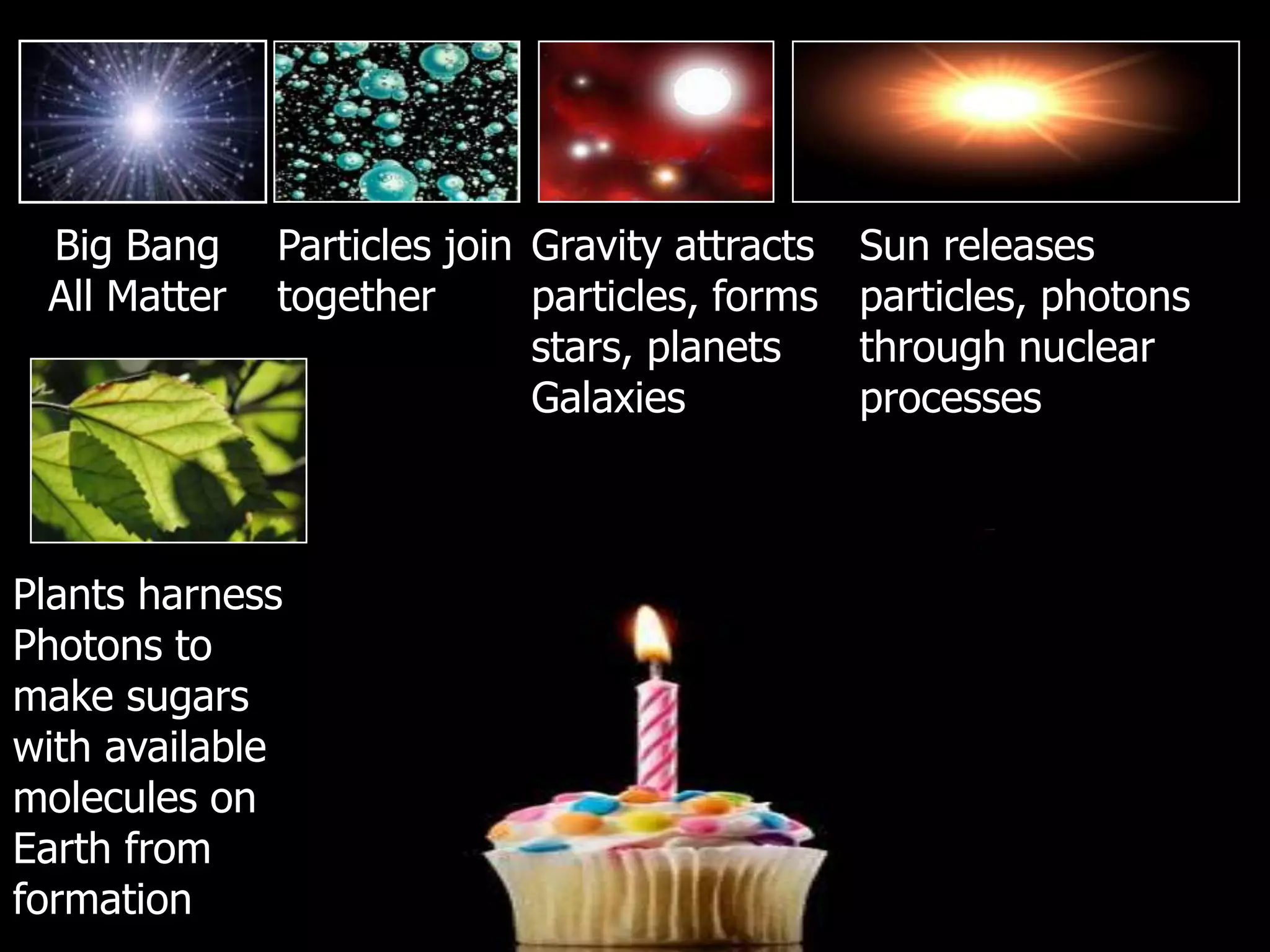 Big Bang
All Matter
Particles join
together
Gravity attracts
particles, forms
stars, planets
Galaxies
Sun releases
particles, photons
through nuclear
processes
Plants harness
Photons to
make sugars
with available
molecules on
Earth from
formation
 