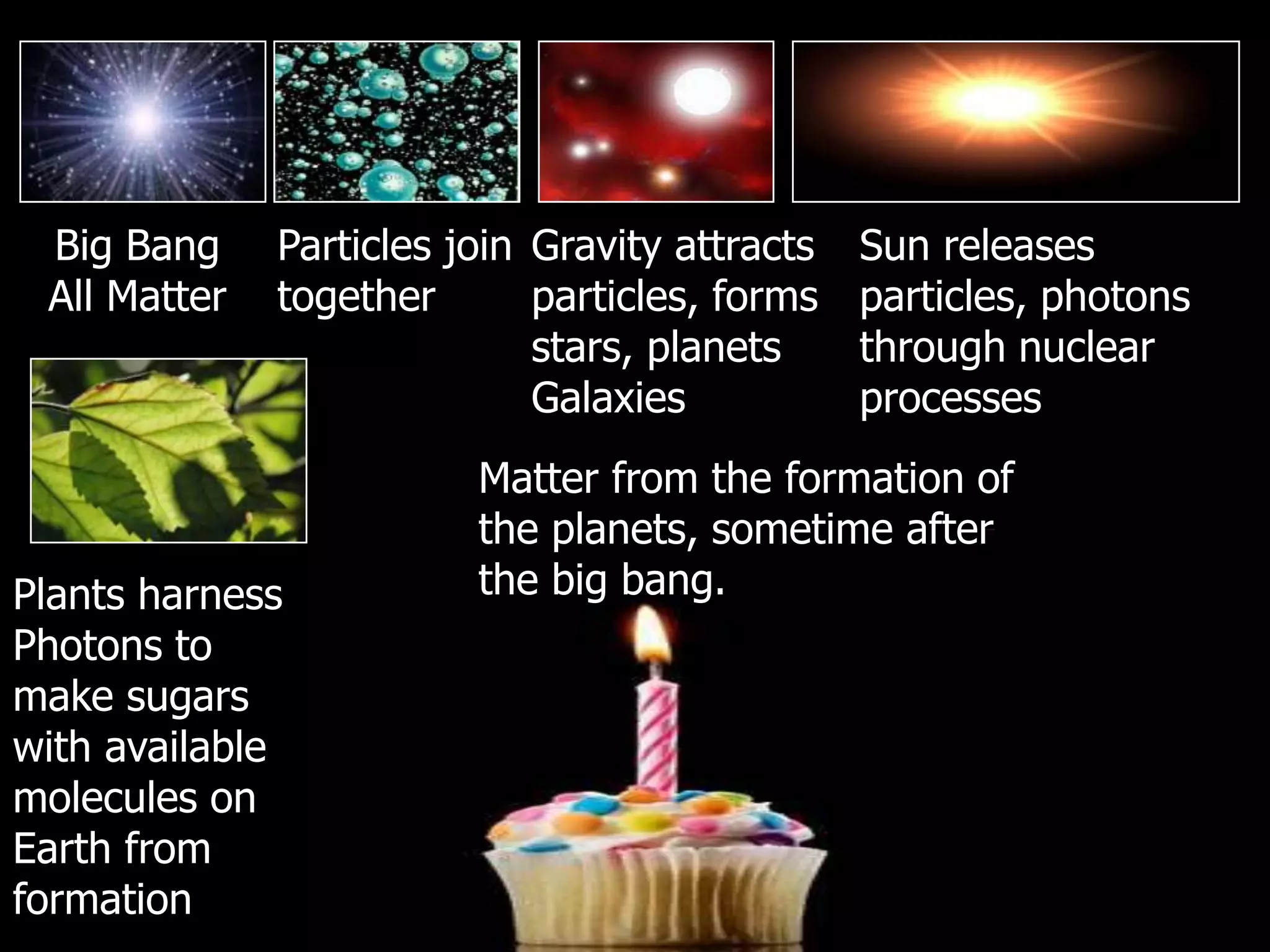 Big Bang
All Matter
Particles join
together
Gravity attracts
particles, forms
stars, planets
Galaxies
Sun releases
particles, photons
through nuclear
processes
Plants harness
Photons to
make sugars
with available
molecules on
Earth from
formation
Matter from the formation of
the planets, sometime after
the big bang.
 