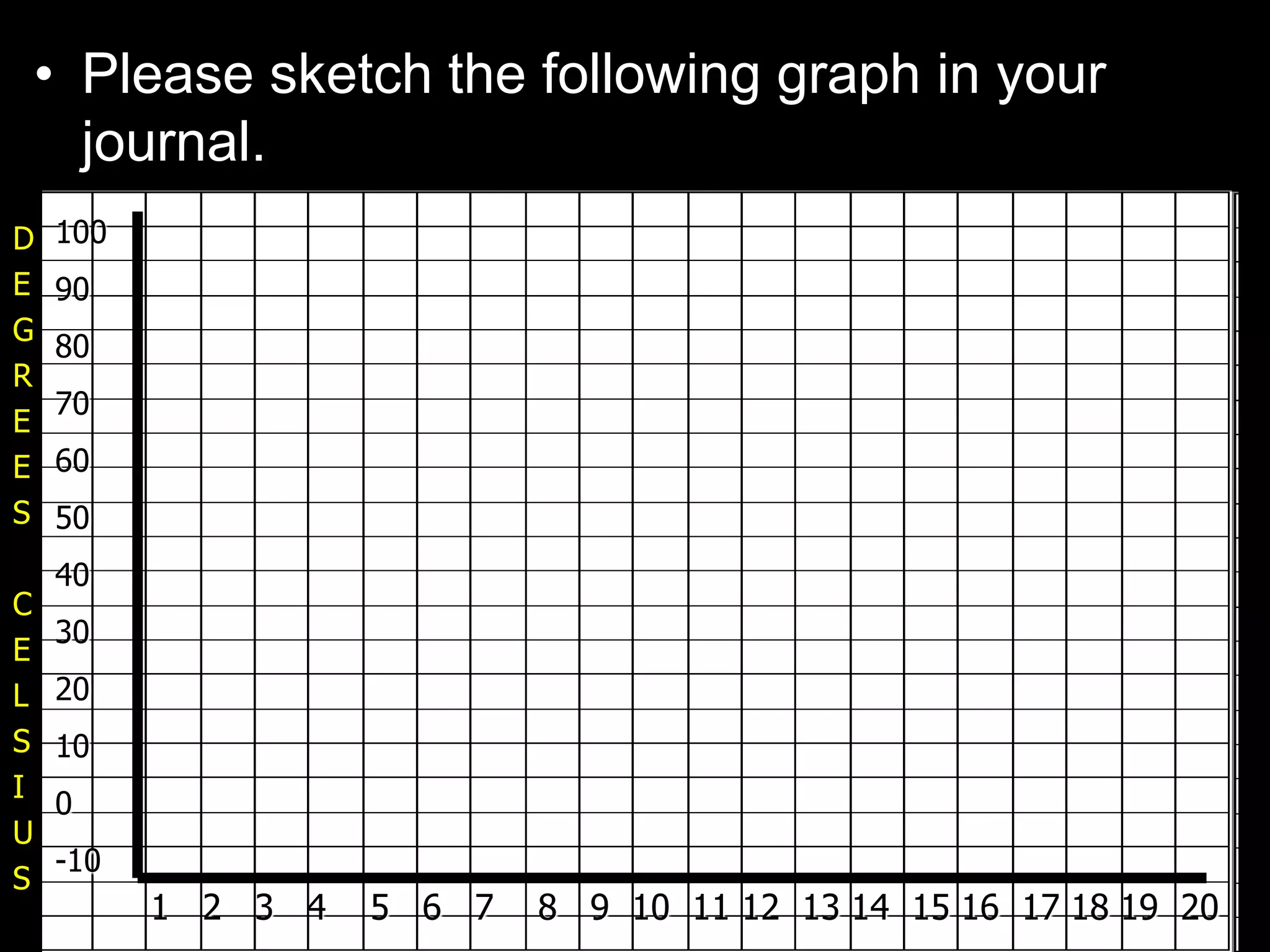 • Please sketch the following graph in your
journal.
100
90
80
70
60
50
40
30
20
10
0
-10
1 2 3 4 5 6 7 8 9 10 11 12 13 14 15 16 17 18 19 20
D
E
G
R
E
E
S
C
E
L
S
I
U
S
 