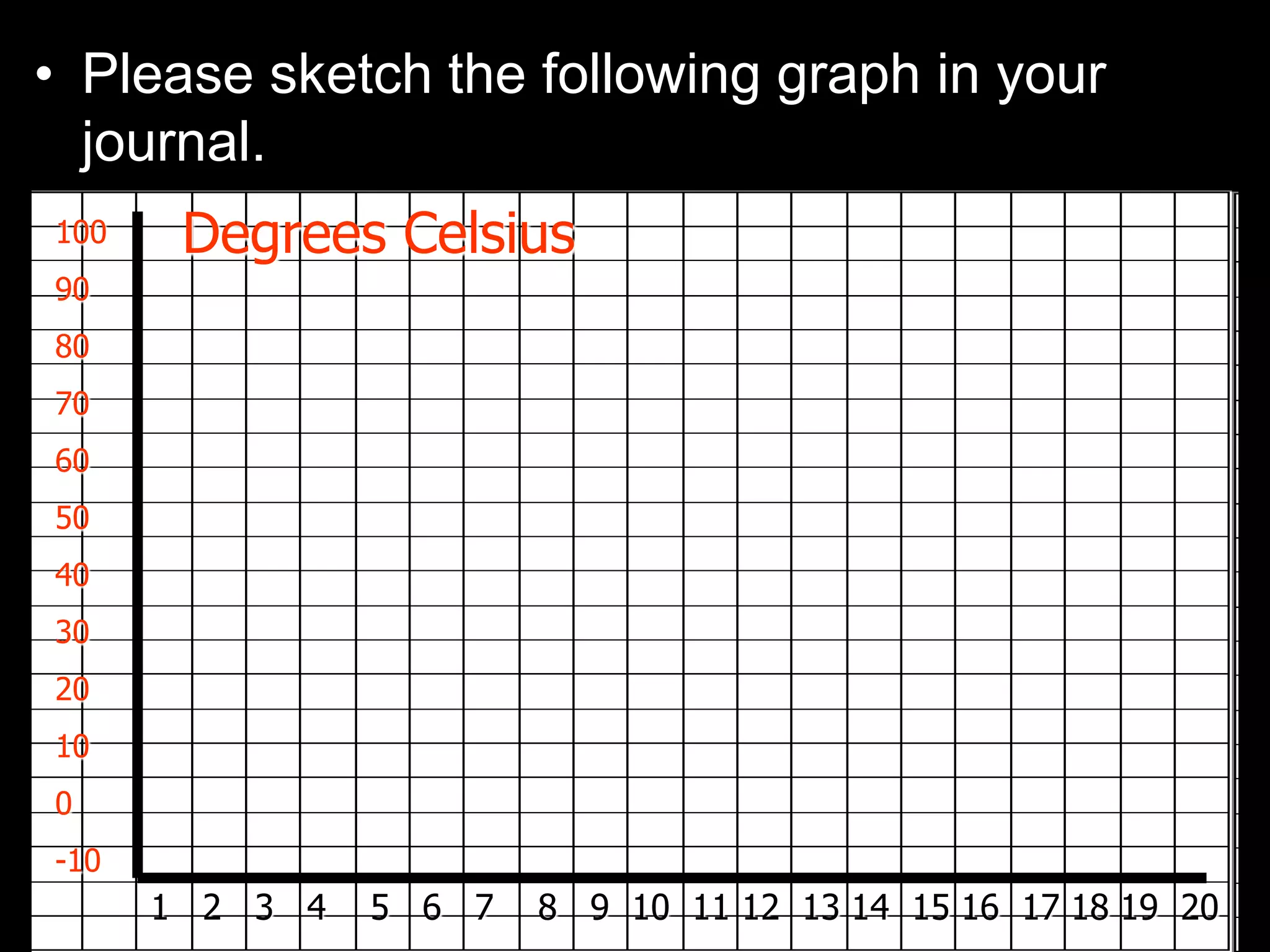 • Please sketch the following graph in your
journal.
100
90
80
70
60
50
40
30
20
10
0
-10
1 2 3 4 5 6 7 8 9 10 11 12 13 14 15 16 17 18 19 20
Degrees Celsius
 