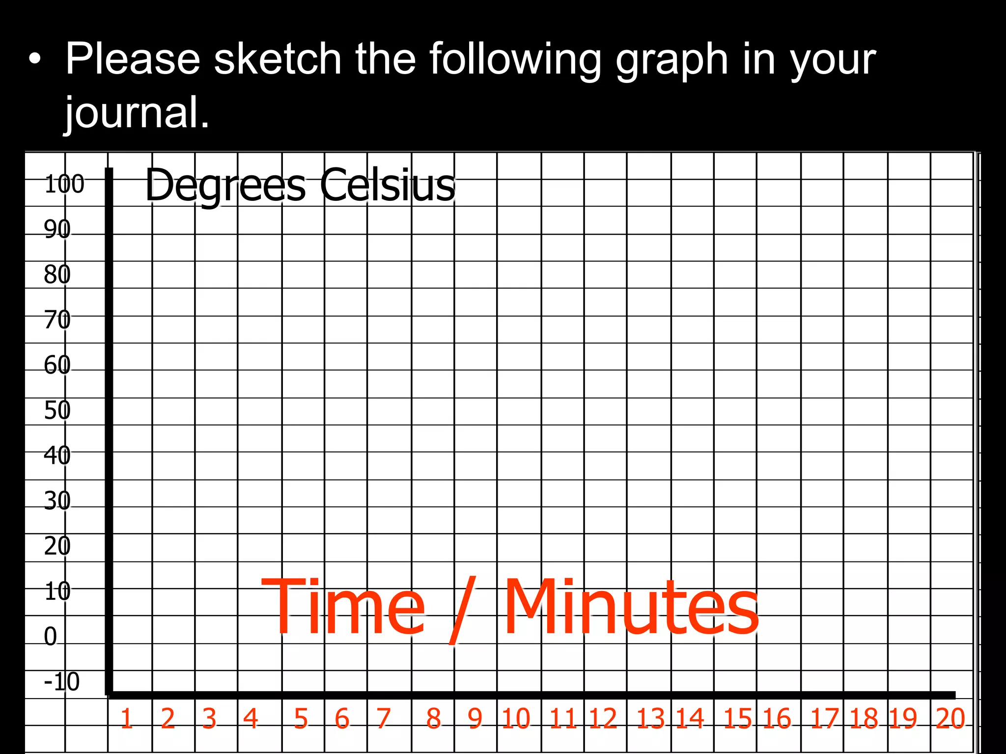 • Please sketch the following graph in your
journal.
100
90
80
70
60
50
40
30
20
10
0
-10
1 2 3 4 5 6 7 8 9 10 11 12 13 14 15 16 17 18 19 20
Degrees Celsius
Time / Minutes
 